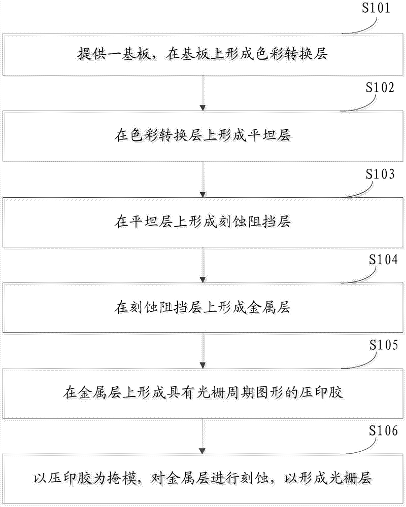 一种纳米金属光栅的制作方法及纳米金属光栅与流程