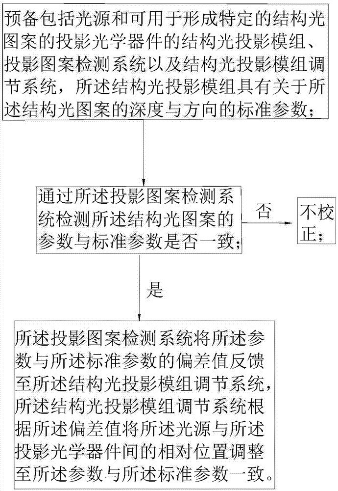 结构光投影模组的主动调焦方法与流程