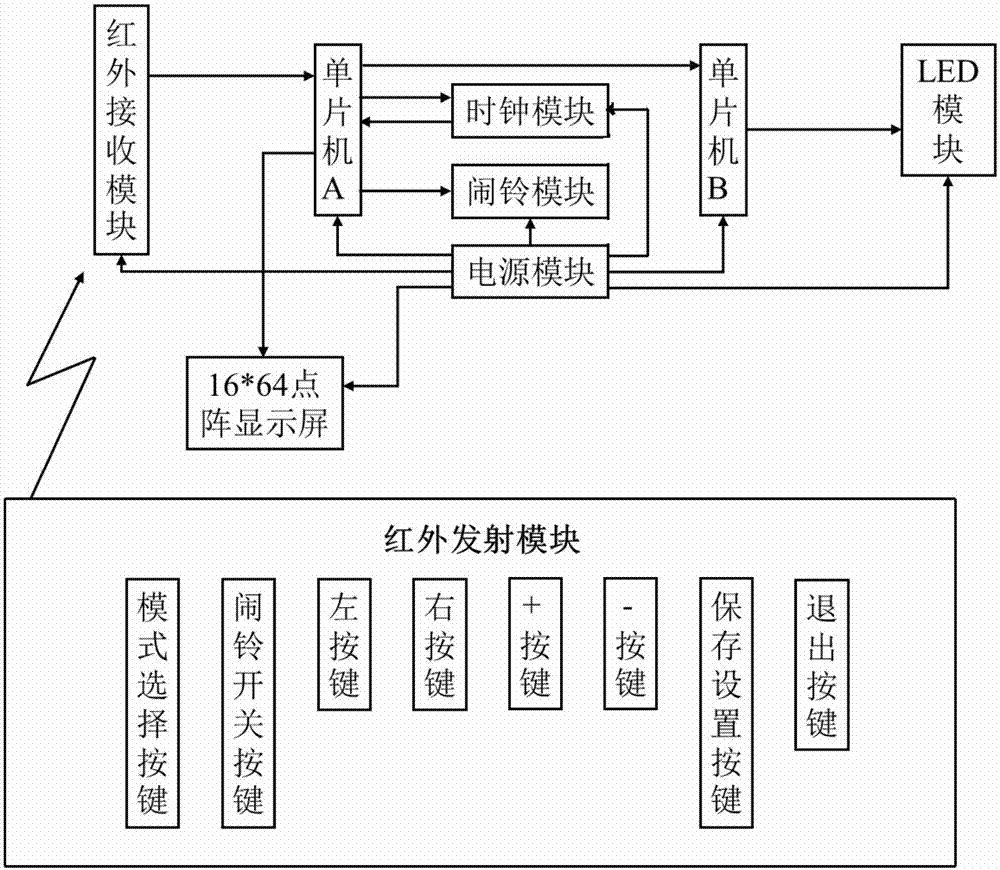 一种红外遥控多组模式设置的数字显示闹钟的制作方法