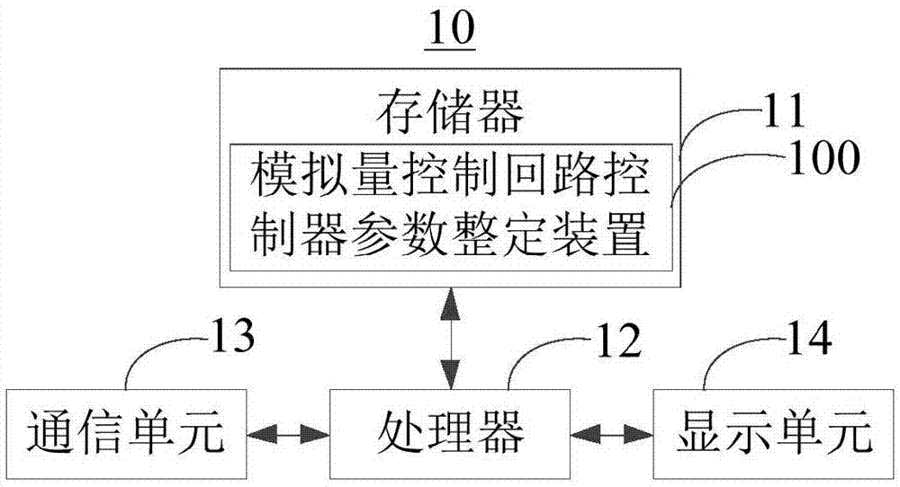 模拟量控制回路控制器参数整定方法及装置与流程