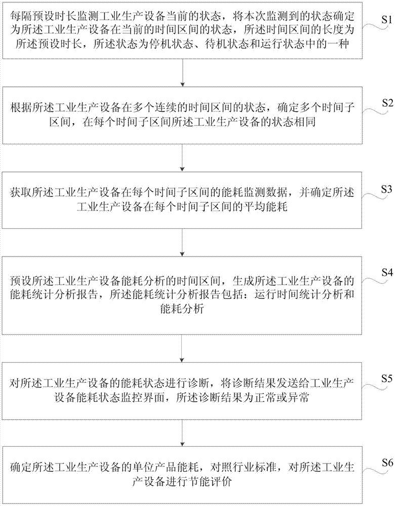 工业生产设备能耗状态诊断与节能评估方法及系统与流程