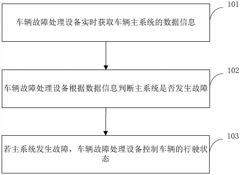 车辆故障处理方法、装置、设备及存储介质与流程