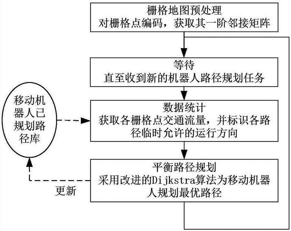 一种基于栅格地图的多移动机器人平衡防死锁路径规划方法与流程