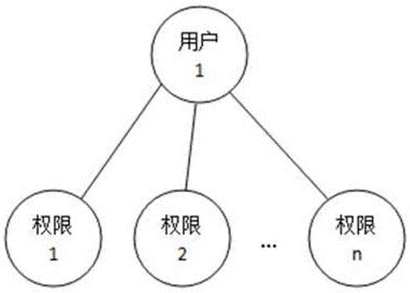 一种表单数据操作权限授权方法与流程