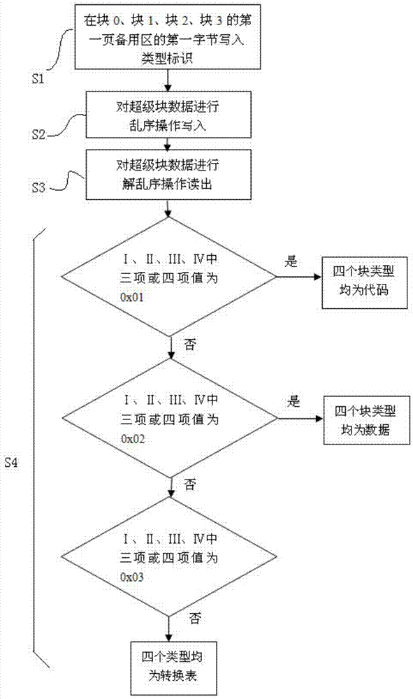 一种闪存内超级块的类型识别方法与流程