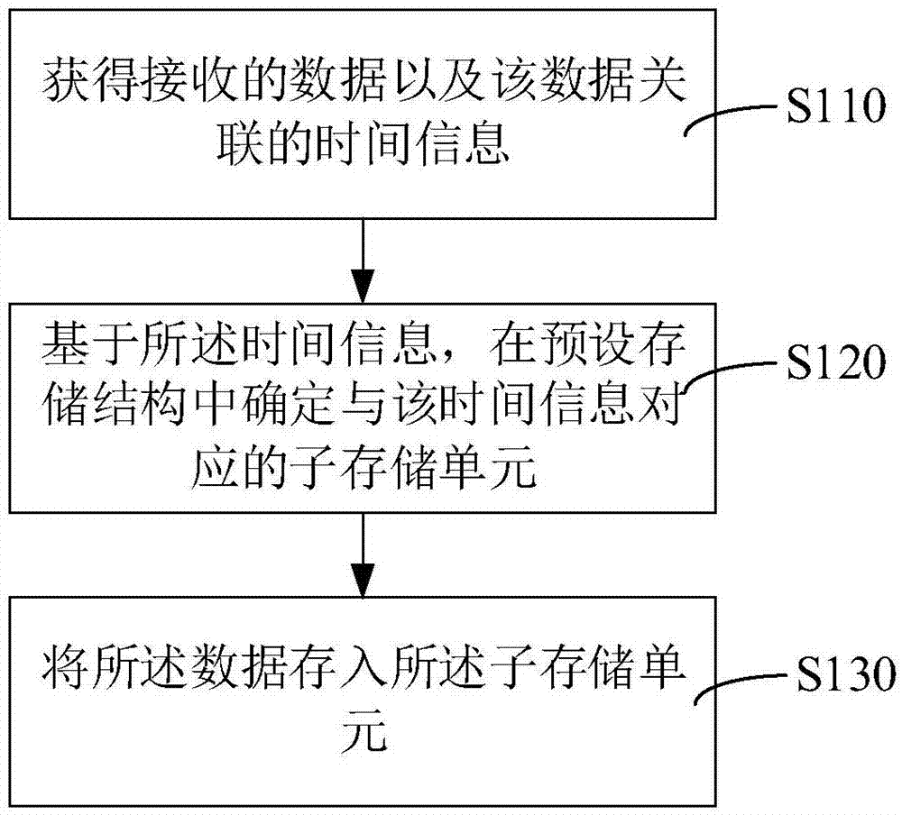 数据处理方法、存储介质及计算机设备与流程