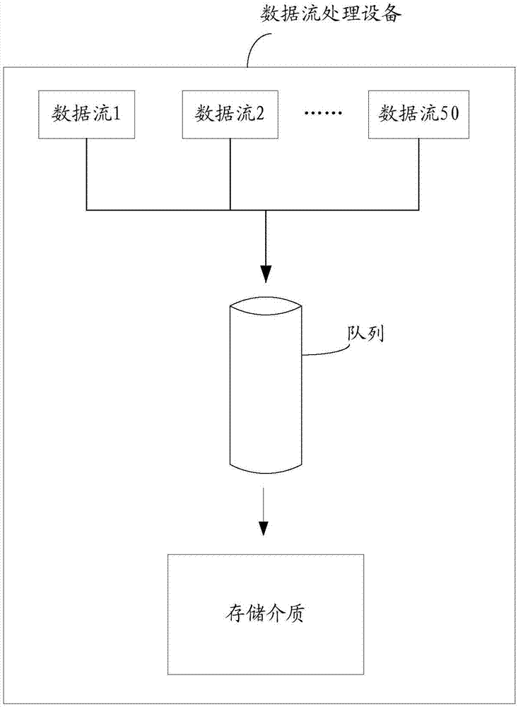 一种数据流处理方法及设备与流程