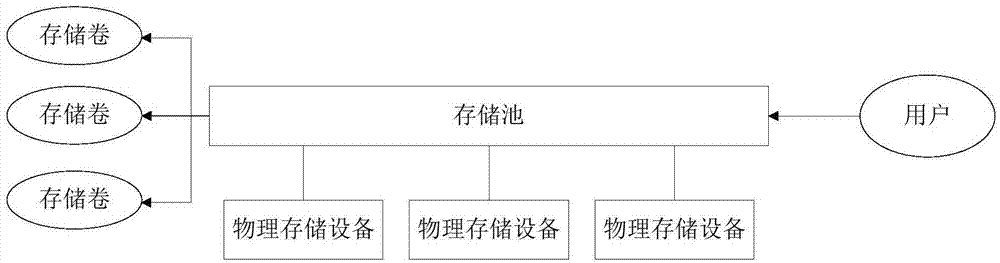 存储卷创建方法、装置、服务器及存储介质与流程