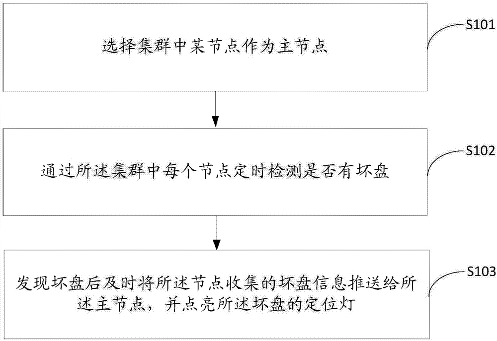 一种自动定位坏盘的方法、装置、设备及存储介质与流程