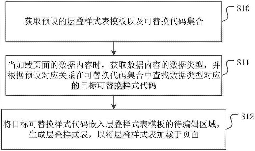 一种层叠样式表的生成方法、装置、设备及介质与流程