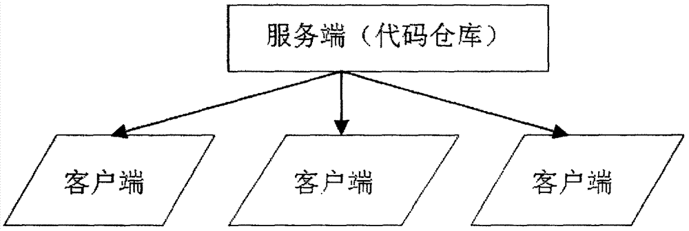 一种软件代码互相共享的方法与流程