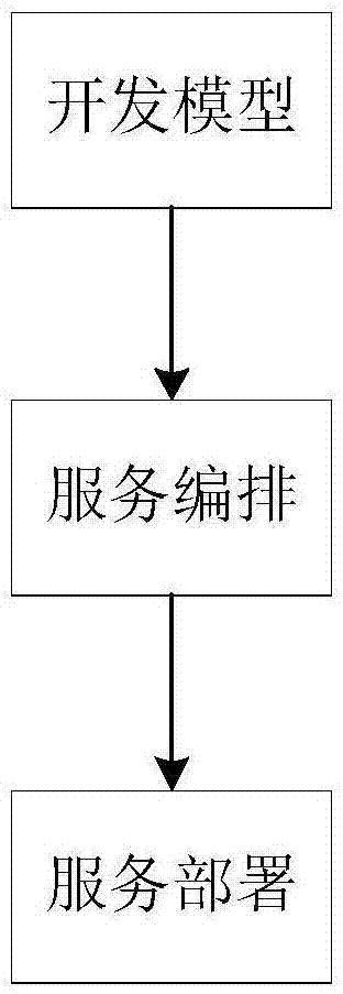 一种微服务环境中的服务开发和运行方法及其模型与流程