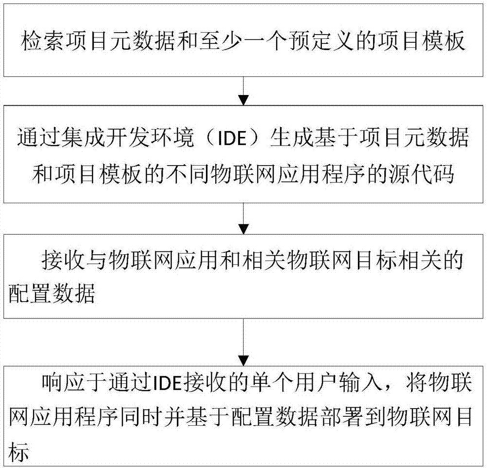 一种物联网应用程序开发与维护的系统及方法与流程