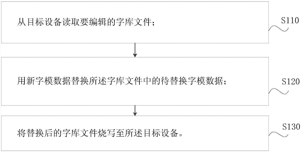 一种字库烧写方法、电子设备和存储介质与流程