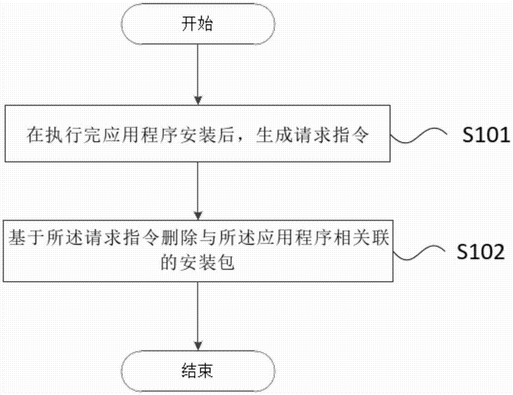 一种自动删除安装包的控制方法及控制装置与流程