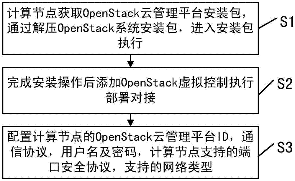 一种与OpenStack云管理平台的部署及对接方法及系统与流程