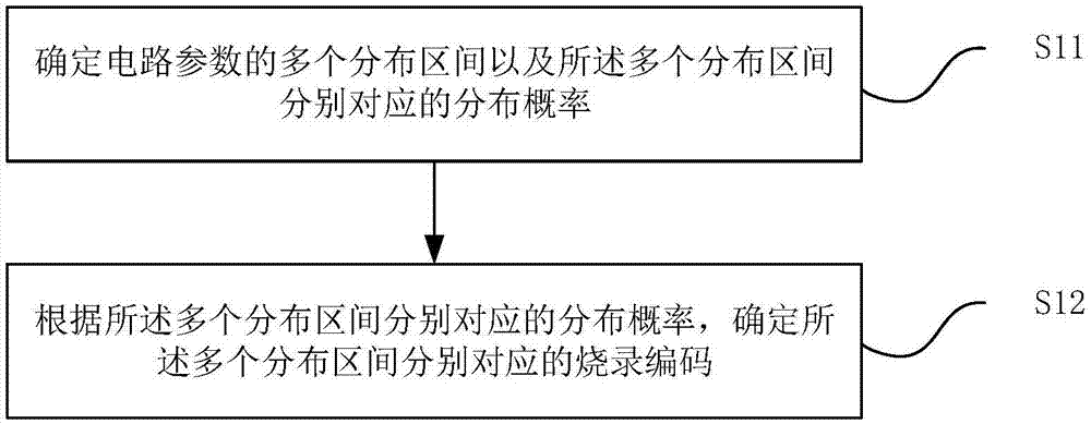 确定熔丝烧录编码的方法及装置与流程