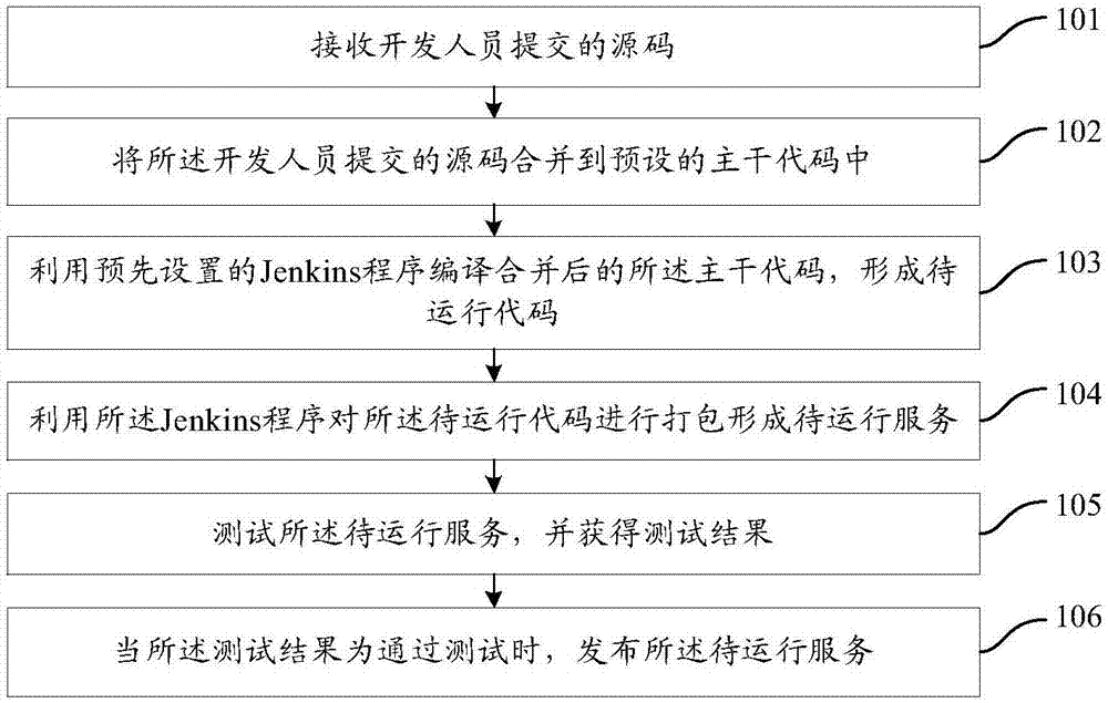 一种软件持续集成方法及装置与流程