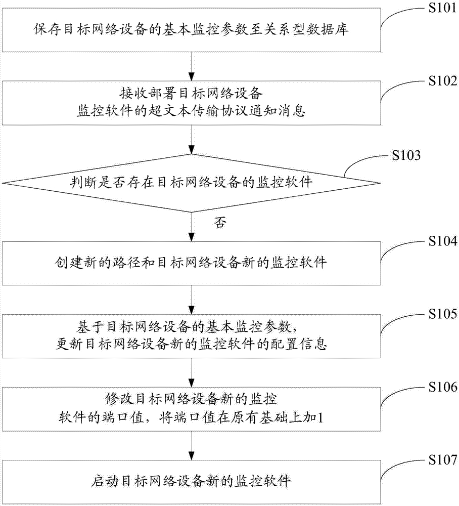 一种自动化部署网络设备监控软件的方法及系统与流程