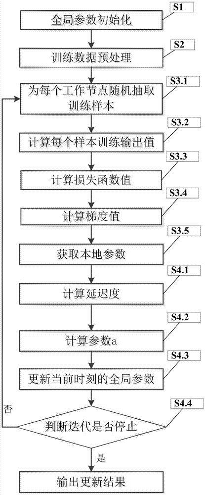 一种参数服务器中全局参数的更新方法与流程