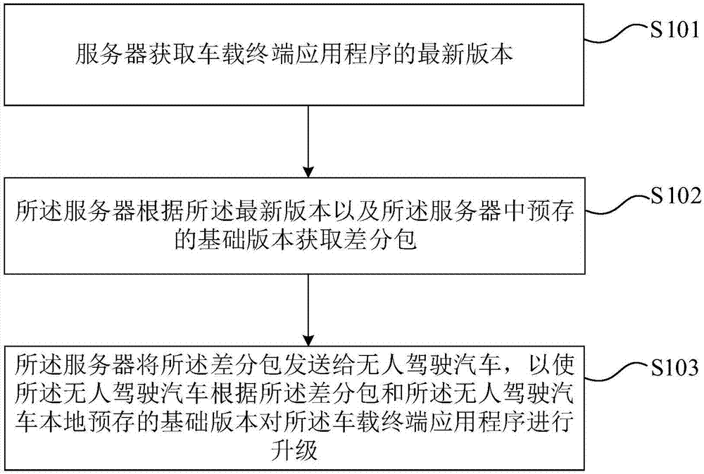 无人驾驶汽车车载终端升级方法、装置、设备及存储介质与流程