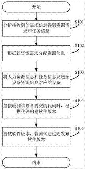 一种新型软件研发管理的方法和系统以及相关装置与流程