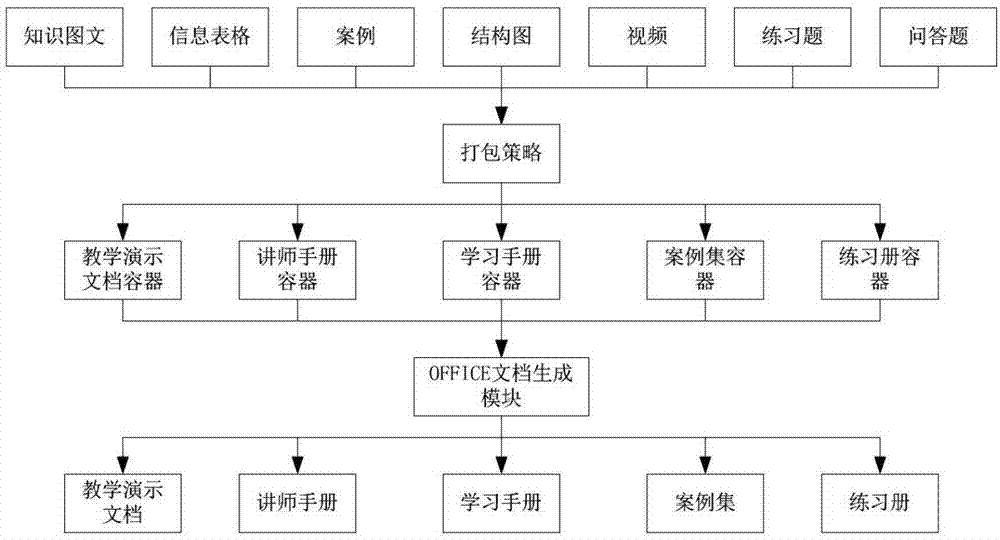 一种课程包自动生成的方法与流程