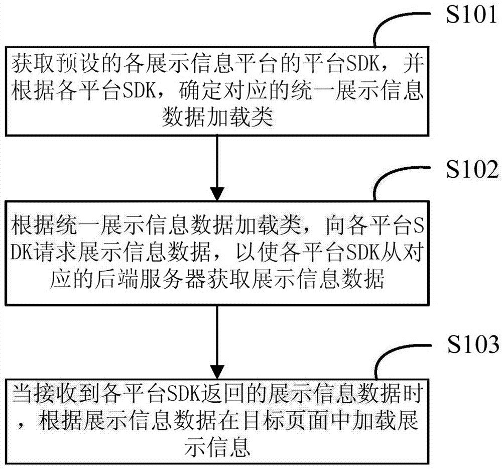 一种加载展示信息方法、装置、电子设备及可读存储介质与流程