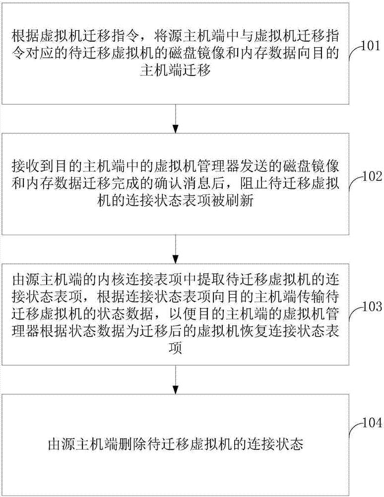 一种虚拟机迁移方法及虚拟机管理器与流程