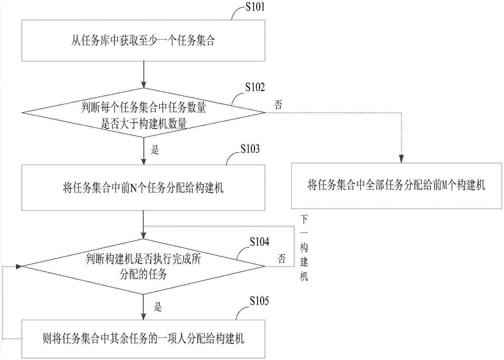 一种多任务并行构建方法及装置与流程