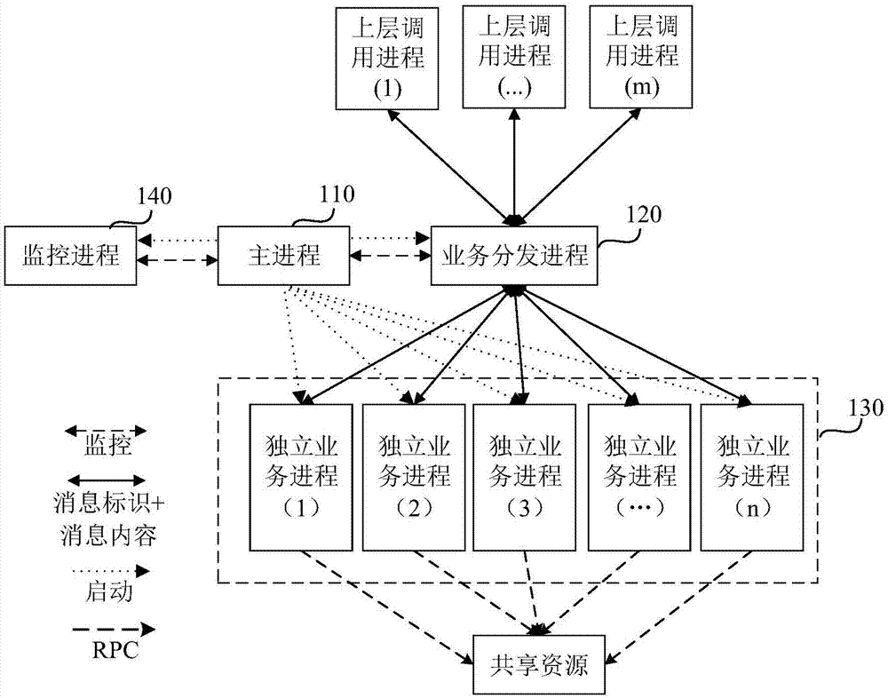 异步多进程的业务处理系统、方法、装置及存储介质与流程