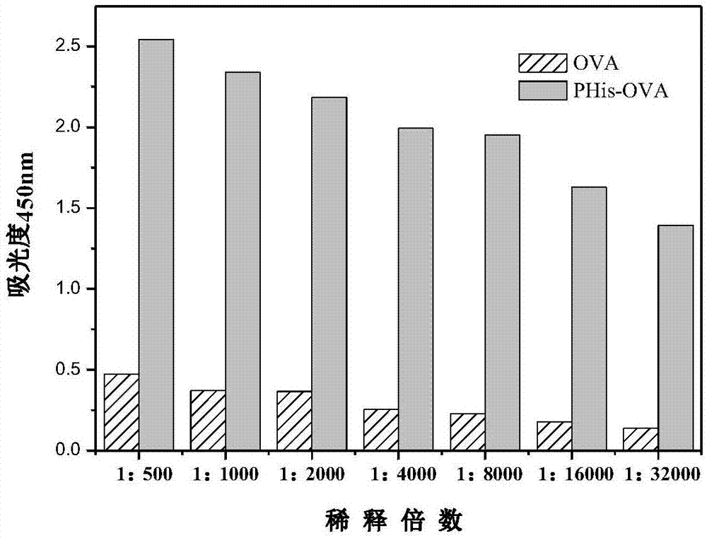 一种检测组氨酸磷酸化蛋白的ELISA检测试剂盒及检测方法与流程