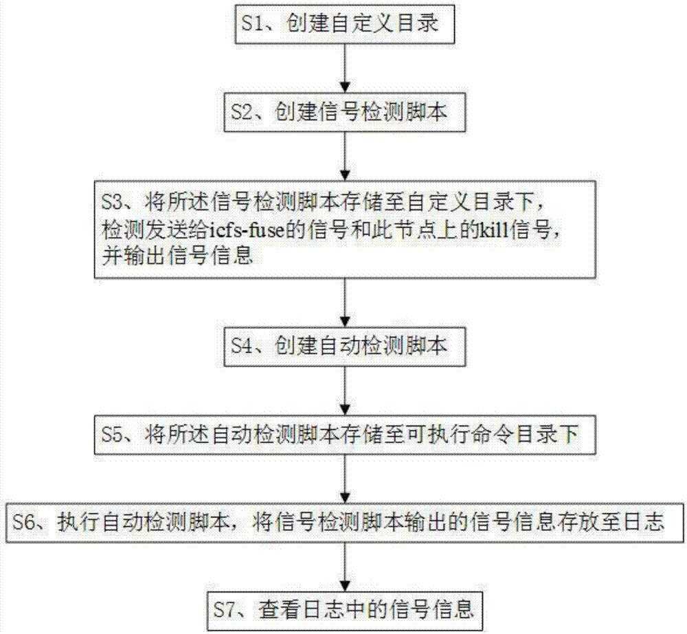 一种监控fuse进程的检测方法、装置、设备及存储介质与流程