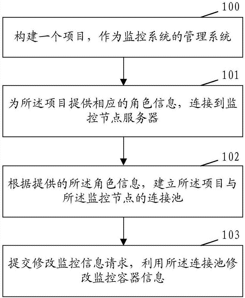 一种云平台监控系统的部署方法和装置与流程