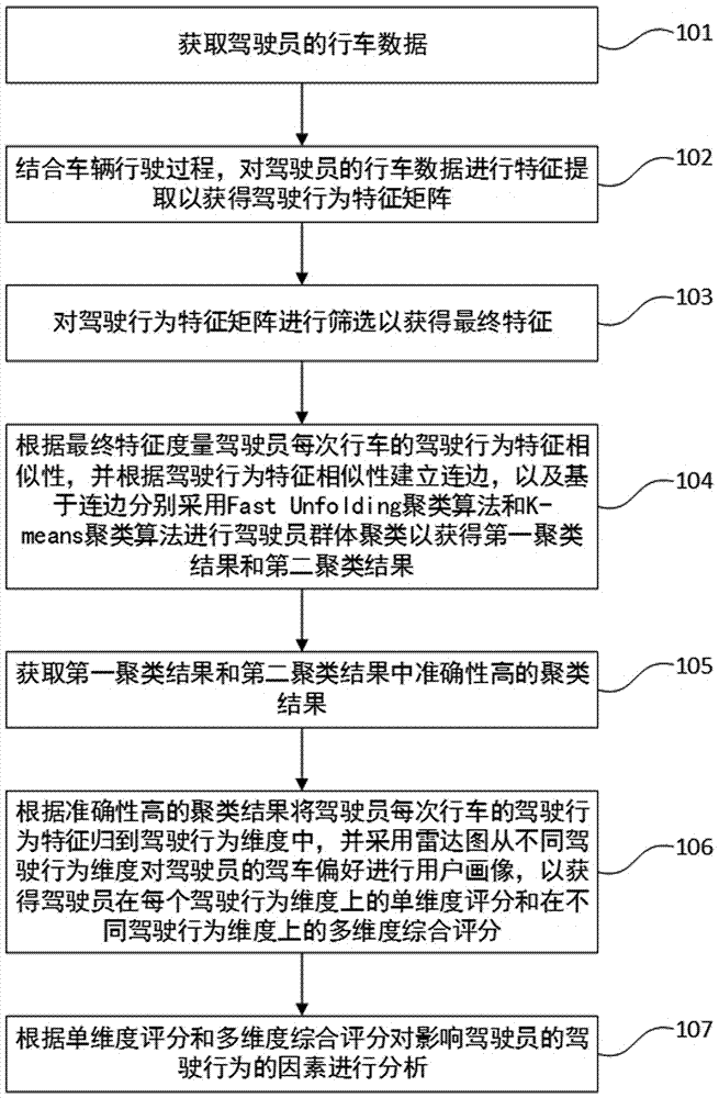 驾驶行为分析方法、介质及系统与流程