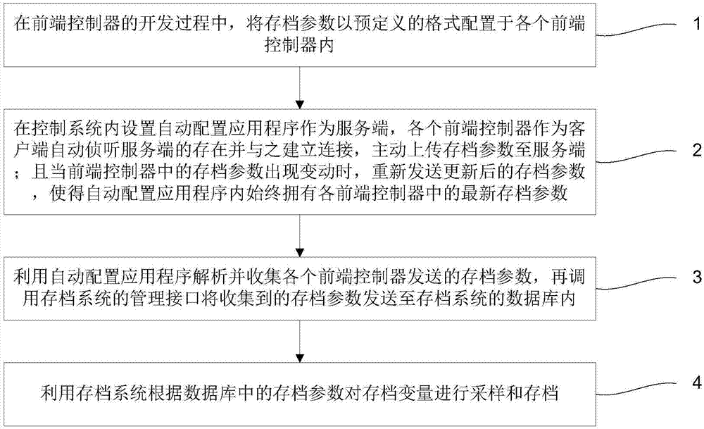 用于大科学装置控制系统的分布式数据存档参数配置方法与流程