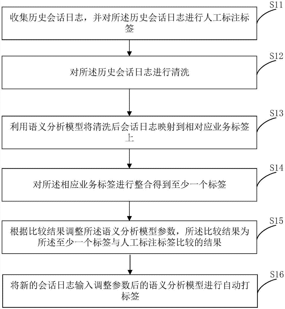 为客服系统日志打标签的方法及客服系统与流程