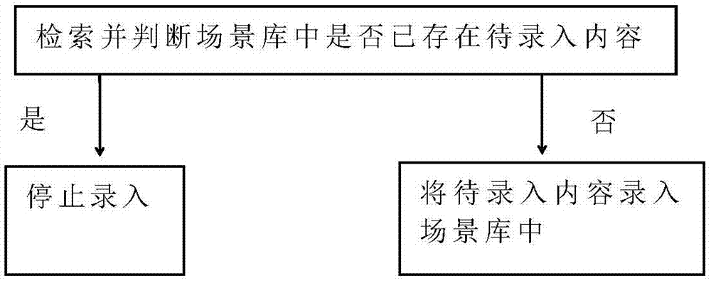 一种测试场景录入方法、装置、设备及存储介质与流程