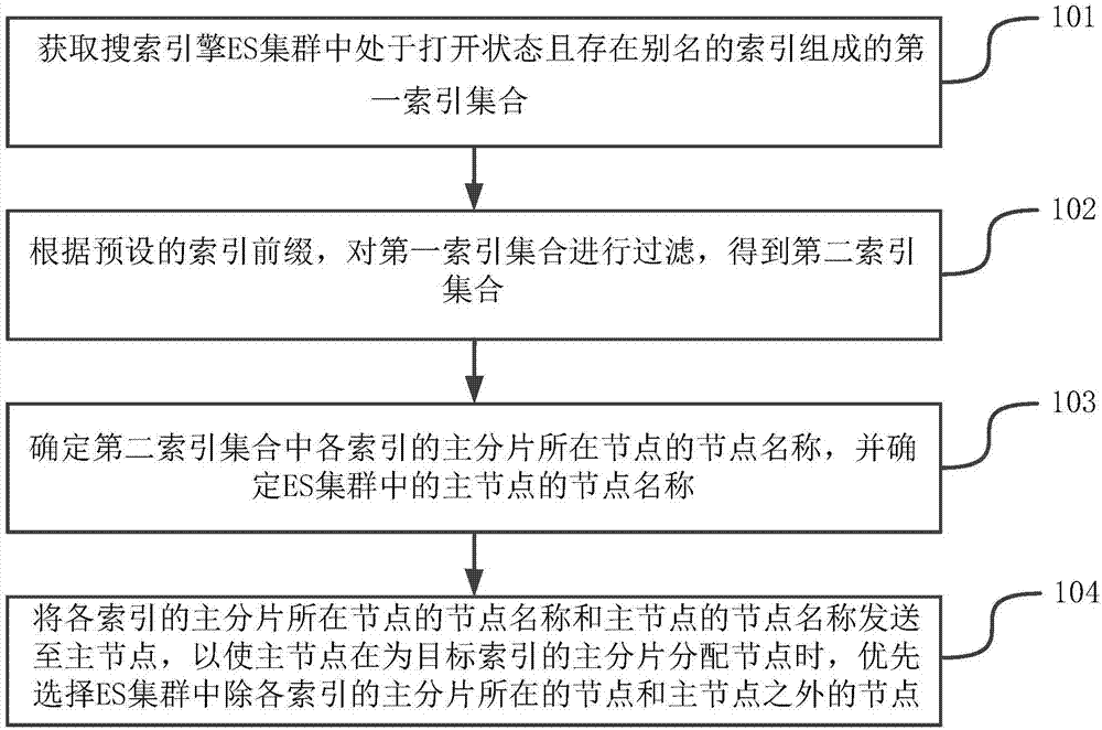 分配节点的方法和装置与流程