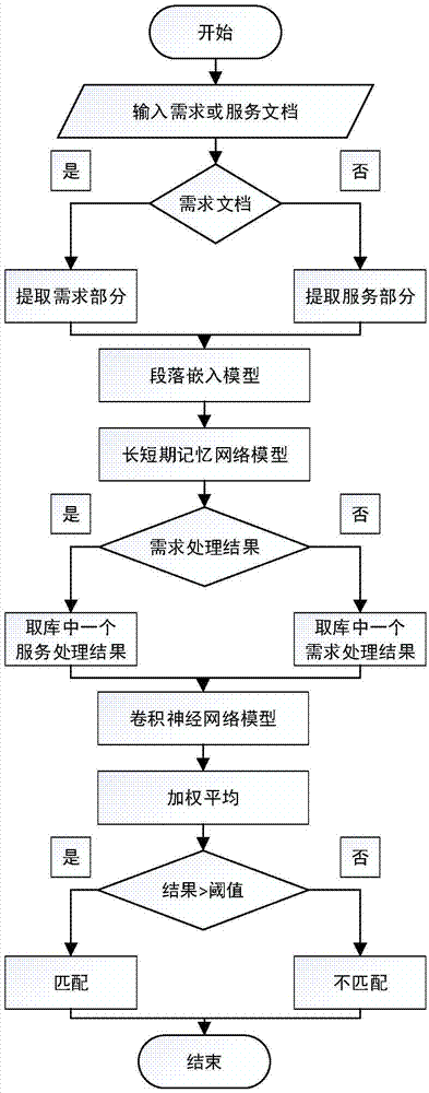 一种基于神经网络的需求文档和服务文档匹配方法与流程