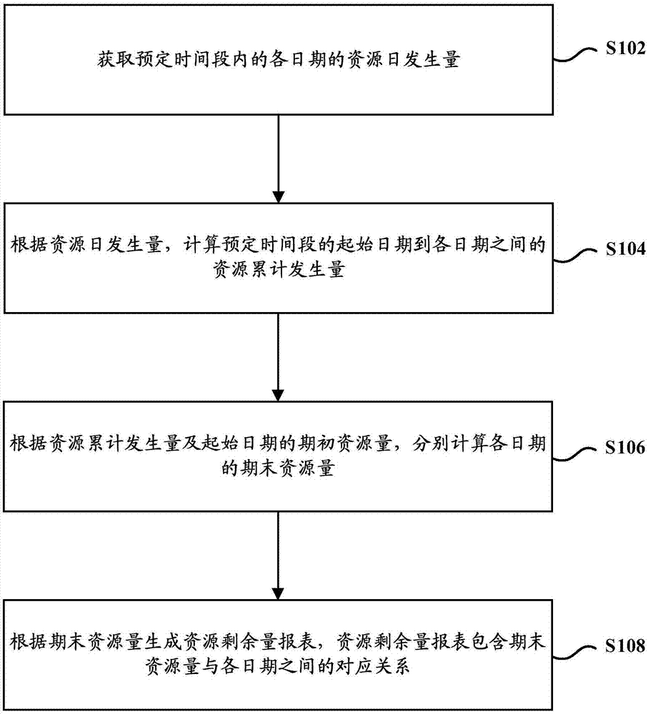 资源变动的处理方法及装置与流程