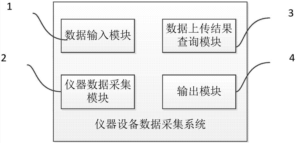 一种仪器设备数据采集系统的制作方法