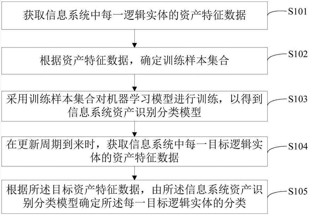 一种信息资产识别方法及装置与流程