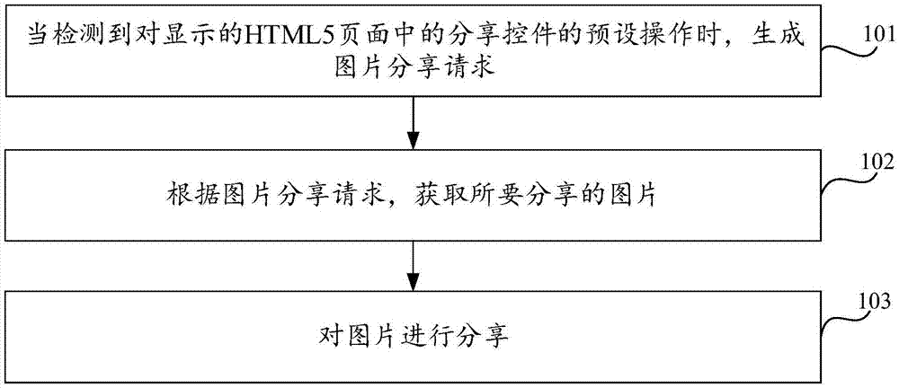 图片分享方法、装置和计算机可读存储介质与流程