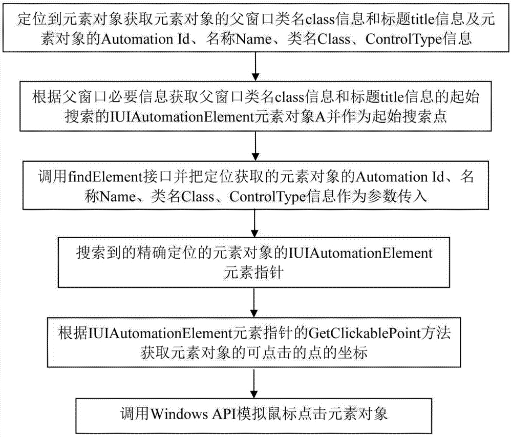 一种桌面自动化测试开发方法及系统与流程