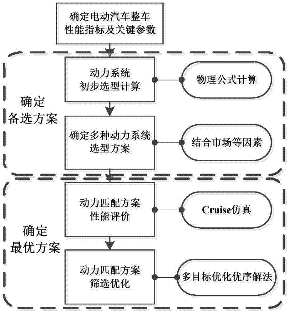 一种基于多目标规划的电动汽车动力匹配优化方法与