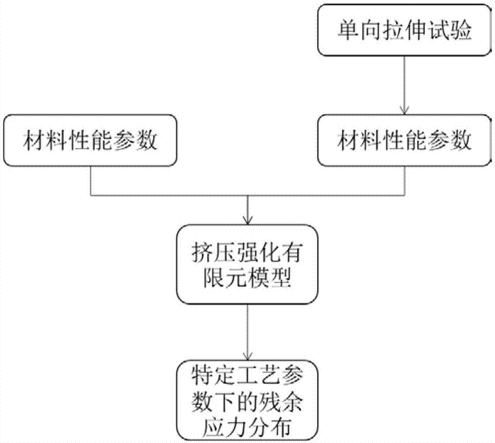 一种涡轮盘孔挤压强化工艺三维数值仿真模拟方法与流程