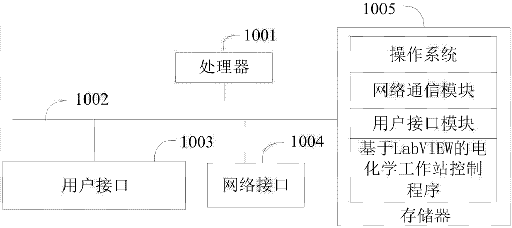 基于LabVIEW的电化学工作站控制方法、上位机及存储介质与流程