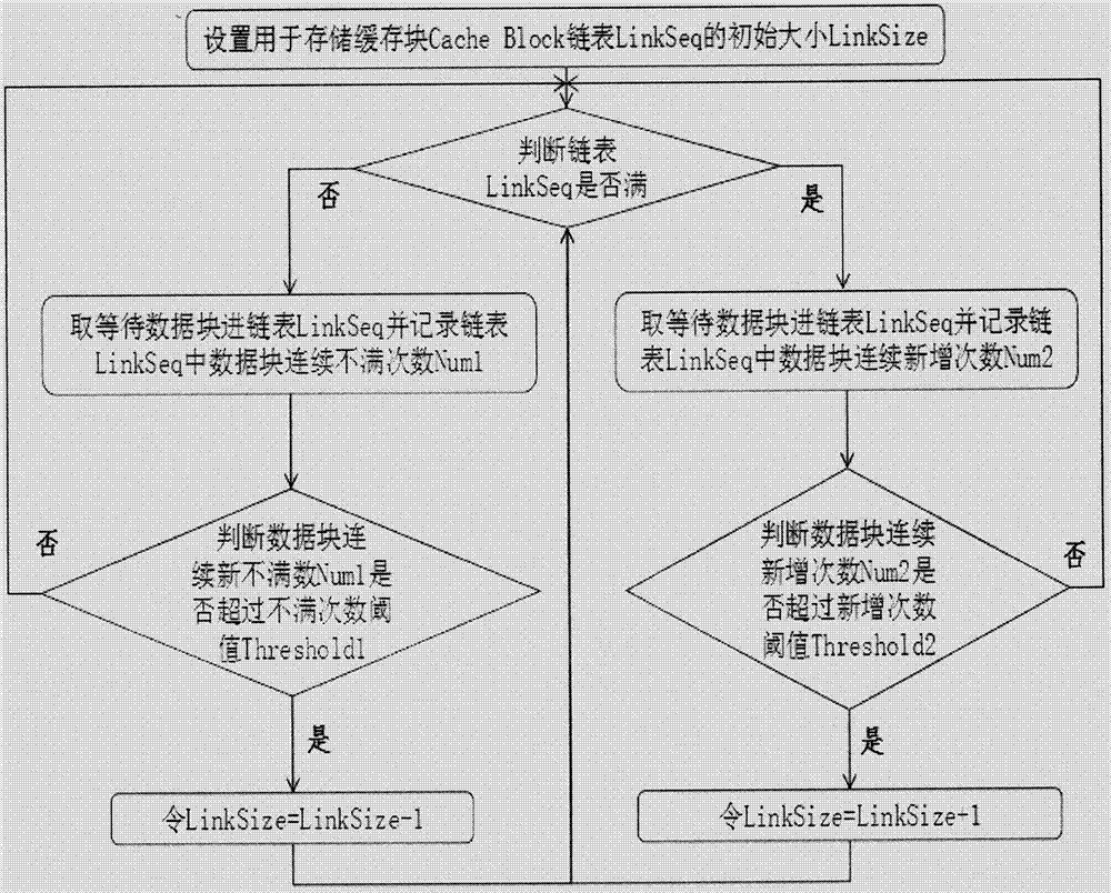 一种基于lru算法的动态缓存方法与流程