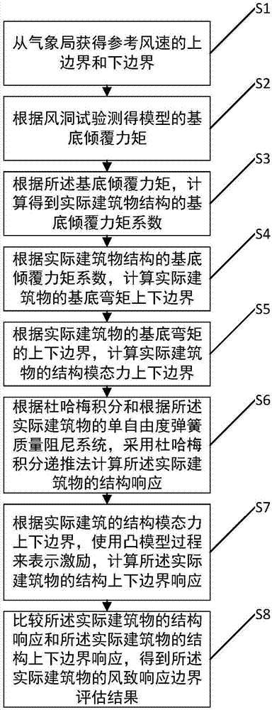 基于杜哈梅积分与凸模型的高层建筑风致响应边界评估方法与流程